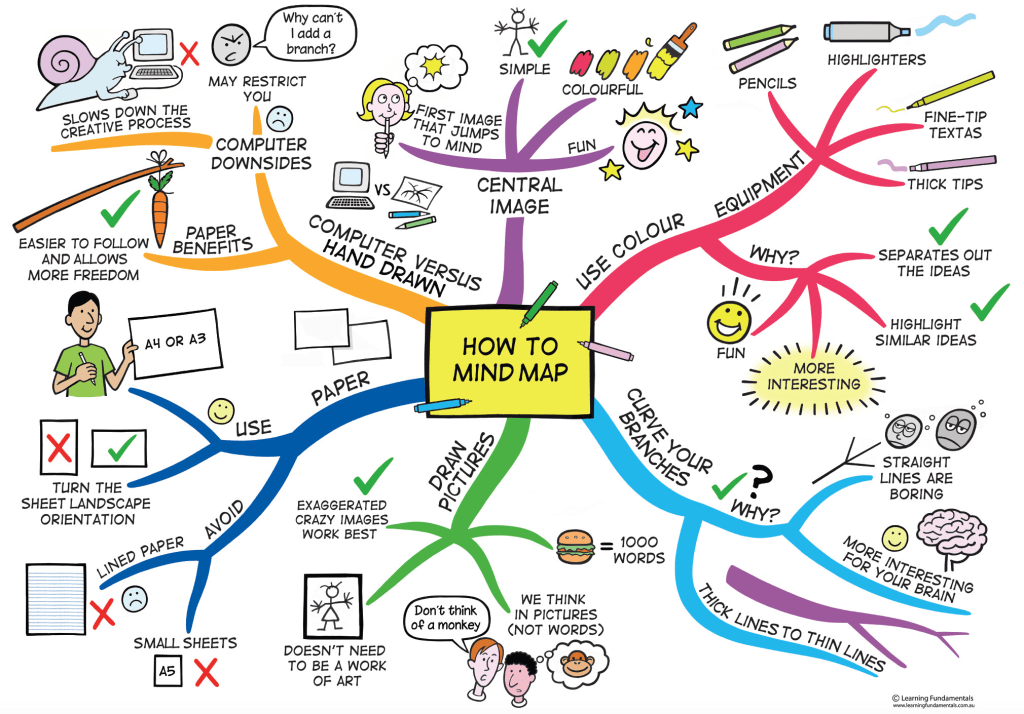 example of a mind map